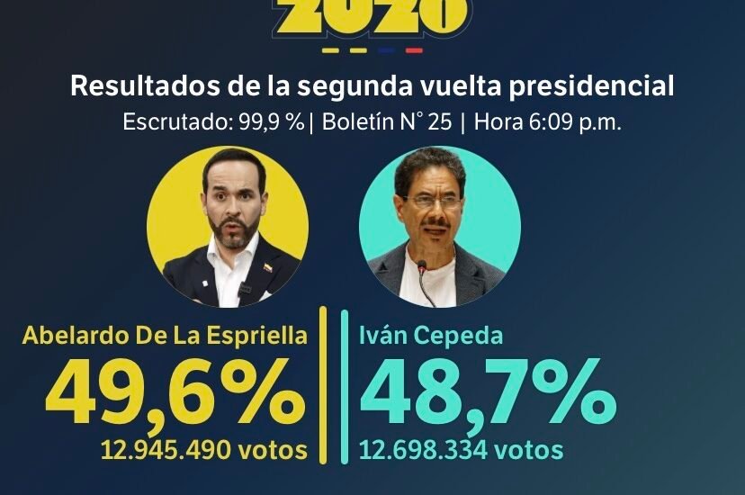 De la Espriella es el presidente, según el preconteo; se viene ahora el escrutinio